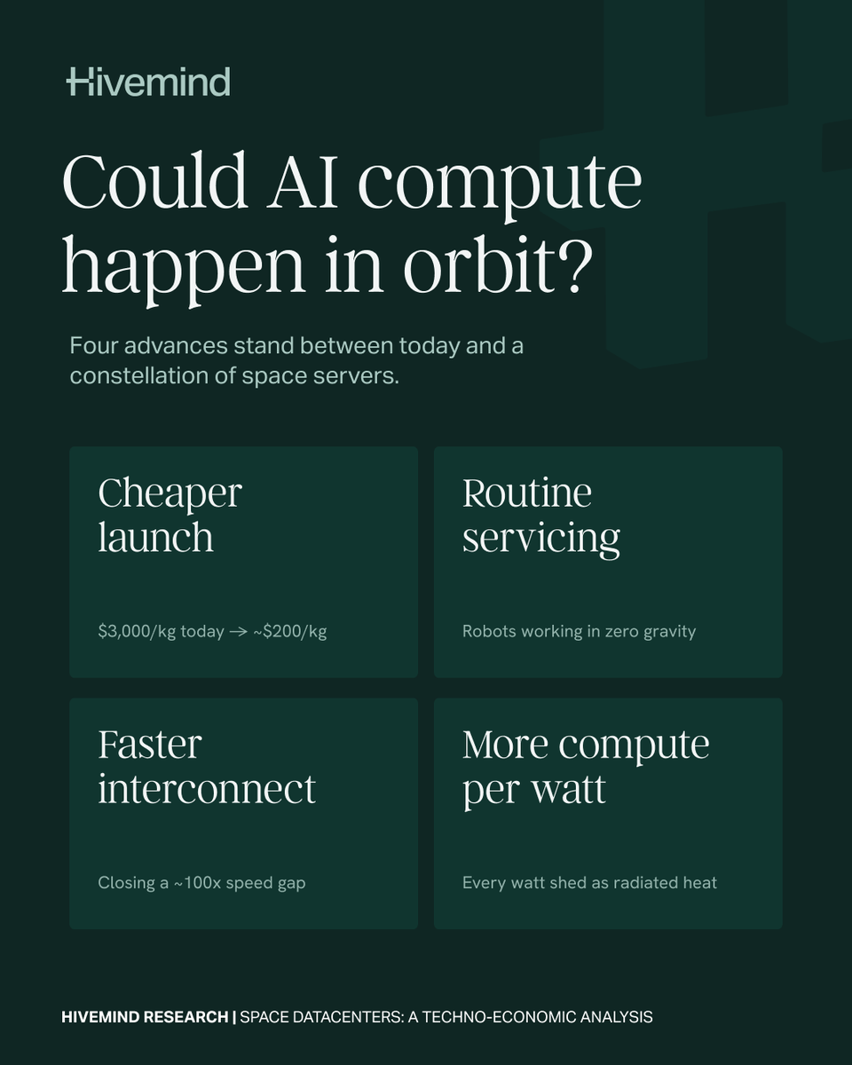 HivemindCap's tweet photo. Could the next major expansion of AI compute happen in orbit?

Hivemind Capital's latest research finds a significant opportunity, if the economics work. 

A constellation of space servers could expand global GPU capacity by 6–24x, running on uninterrupted solar power and sidestepping the land and grid constraints facing data centers on Earth.

Getting there takes four major advances. Only one involves rockets.

→ Cheaper launch
Launch costs sit around $3,000/kg today. Orbital compute becomes competitive at roughly $200/kg, close to where Starship's stated target lands once launch providers add their margins.

→ Routine servicing
Satellites will need maintenance in orbit, which means robots with fine motor control in zero gravity and the software to coordinate them. Neither exists yet.

→ Faster interconnect
Laser links between satellites run about 100x slower than connections inside a single cabinet on Earth. That gap has to close, or model architectures have to need less of it.

→ More compute per watt
Every watt in orbit must be shed as radiated heat, so efficiency matters even more than on the ground. Proton-gated transistors and heterogeneous computing are two promising paths, and both will likely reach terrestrial data centers first.

Each of these advances could become a company in its own right. Whether the race ends in space or on the ground is still open.

Explore the full analysis 👇
https://t.co/M4BmLXxjpe