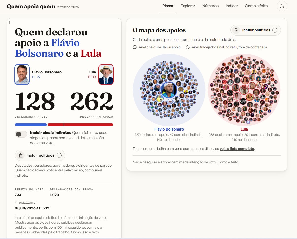 Alexmorettibr's tweet photo. Foi criado um site onde mostra em qual candidato o artista apoia: https://t.co/NyhxRxEo3n https://t.co/Cf3CFdKU45
