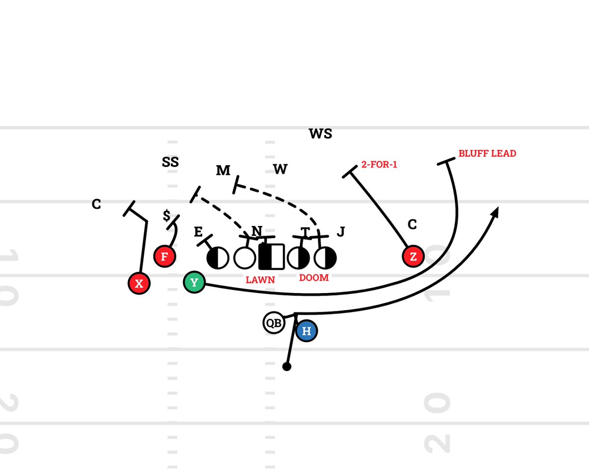 AndrewMerino25's tweet photo. The EMOL surfs the LOS, keying, Allen for Bluff read, but the Bills use a same-side handoff to get Cook a step on the lineman.The bunch creates redzone eye candy with the threat of pick routes. The OL sells Zone, pulling backers down, opening the outside with no one scraping over https://t.co/P9yJWq7onb