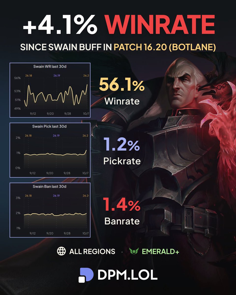 dpmlol's tweet photo. Swain’s buff is ridiculously strong and makes him completely broken in Bot lane 📊 https://t.co/MpcpAJE1GX