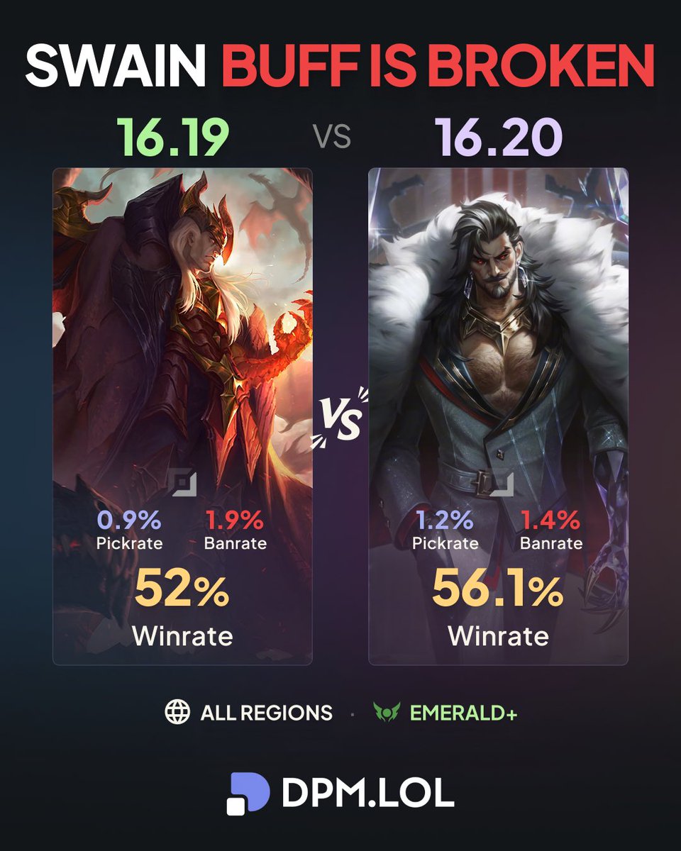 dpmlol's tweet photo. Swain’s buff is ridiculously strong and makes him completely broken in Bot lane 📊 https://t.co/MpcpAJE1GX