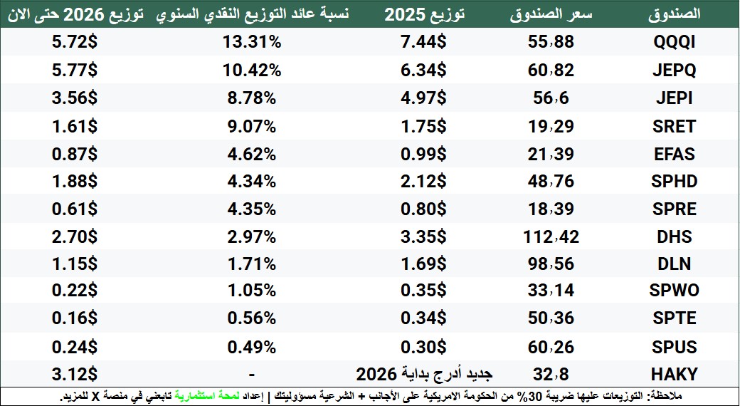 FutrueGlimpse's tweet photo. صناديق متداولة توزع أرباح شهرية 💸💸

في الجدول صناديق توزع أرباح شهرية بعوائد مجزية (اللي عائدها أقل من 4% هدفها نمو رأس المال وليس التوزيعات).

ليش الصناديق ممتازة ؟
تذبذب أقل - استثمارات الصندوق بإدارة محترفة ومختصة - تنوع في استثمارات الصندوق - تدفقات نقدية من التوزيعات تقدر تستفيد منها في شراء الاسهم مباشرة او تعيد استثمارها.

السلبيات ؟
ممله واحتمالية النمو العالية منخفضة لأنها تعتمد على اداء السوق.

بالنسبة لي الى الان كل استثماراتي مباشرة لكن افكر في البدء بالتجميع في إحدى الصناديق الموجودة في الجدول.
