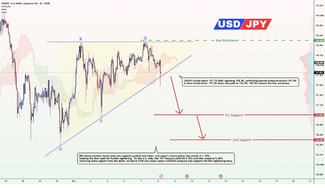 MrToombpbb's tweet photo. USDJPY Bearish Setup 📉
Rejection from 158.50 keeps downside pressure intact. A break below 157.00 could open the way toward 156.50, while 158.50 remains the key resistance.
https://t.co/PLLQtrTjHc https://t.co/69opESaxsD