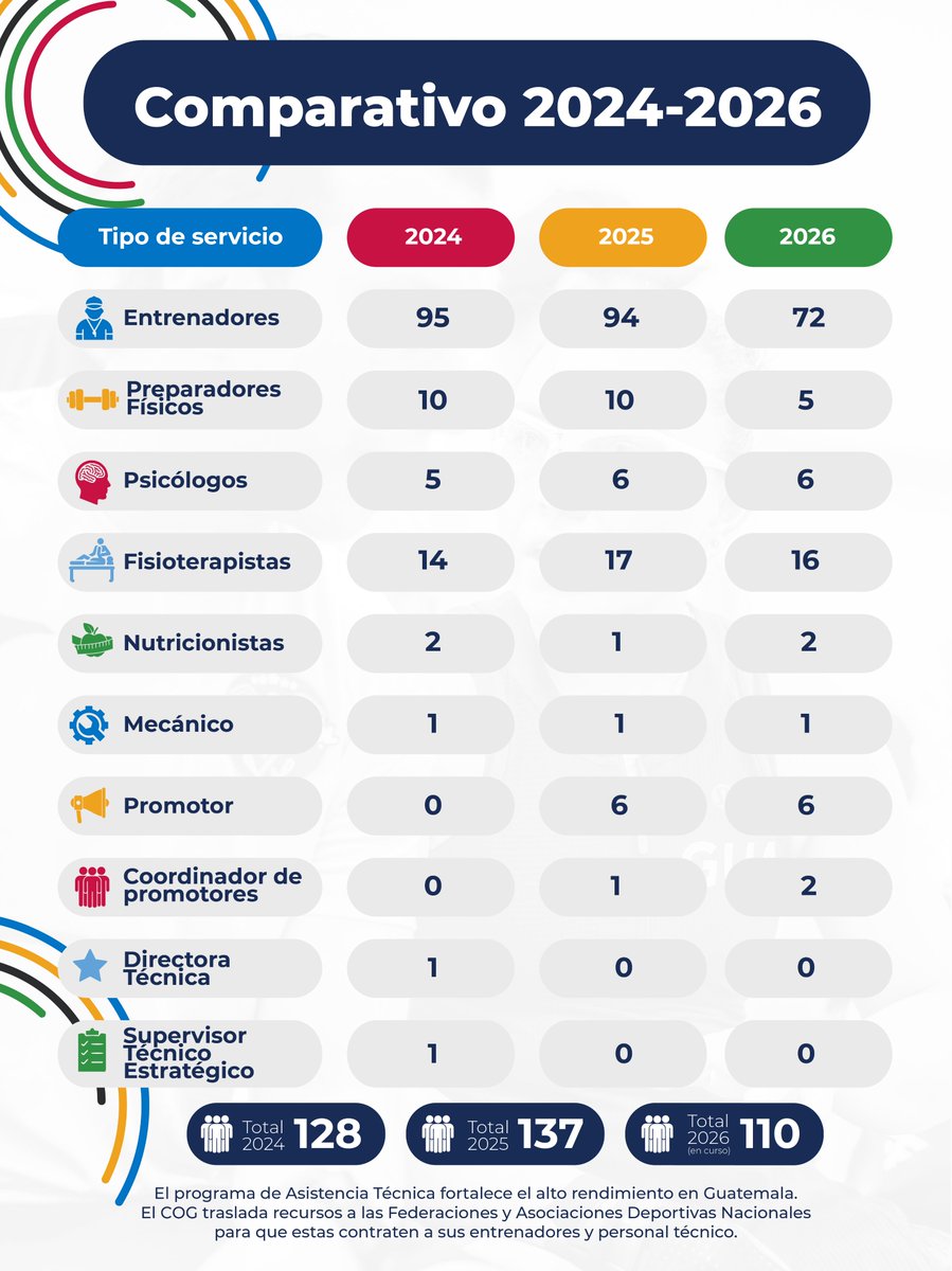 COGuatemalteco's tweet photo. ✨ Detrás de cada resultado en el alto rendimiento hay una figura clave que planifica, guía y sostiene el proceso: el entrenador. 💙 1/2
#ProgramasCOG #AsistenciaTécnica #Entrenadores https://t.co/zjtTKhonQm