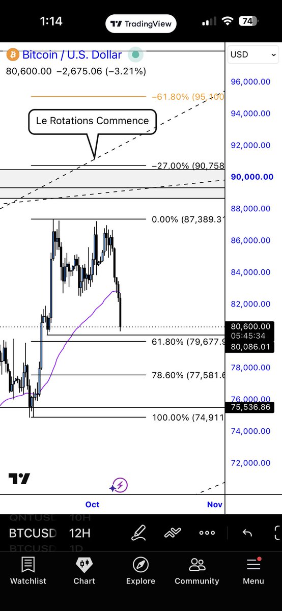 a_hunt_33's tweet photo. Everyone needs to relax lol equal highs on BTC mean any deviation lower is temporary and merely bringing in shorts that will get blasted in due time. $91k shortly. https://t.co/VA8td2Mxus