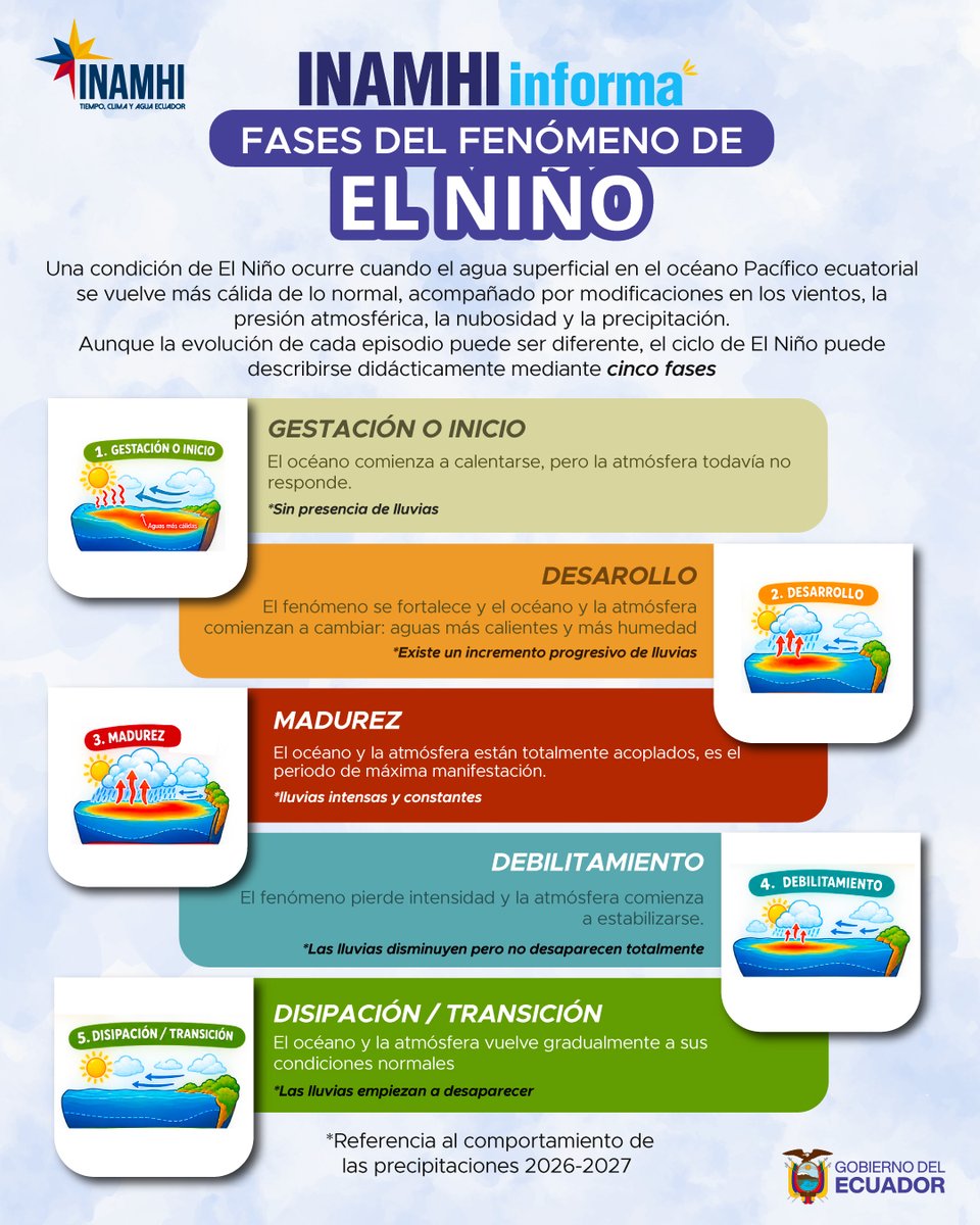 inamhi_ec's tweet photo. 🌊☀️ ¿Sabes cómo evoluciona El Niño?

Conoce sus cinco fases y cómo cambia el comportamiento del océano, la atmósfera y las precipitaciones durante el fenómeno. 🌧️ https://t.co/f5j1oR6KoE