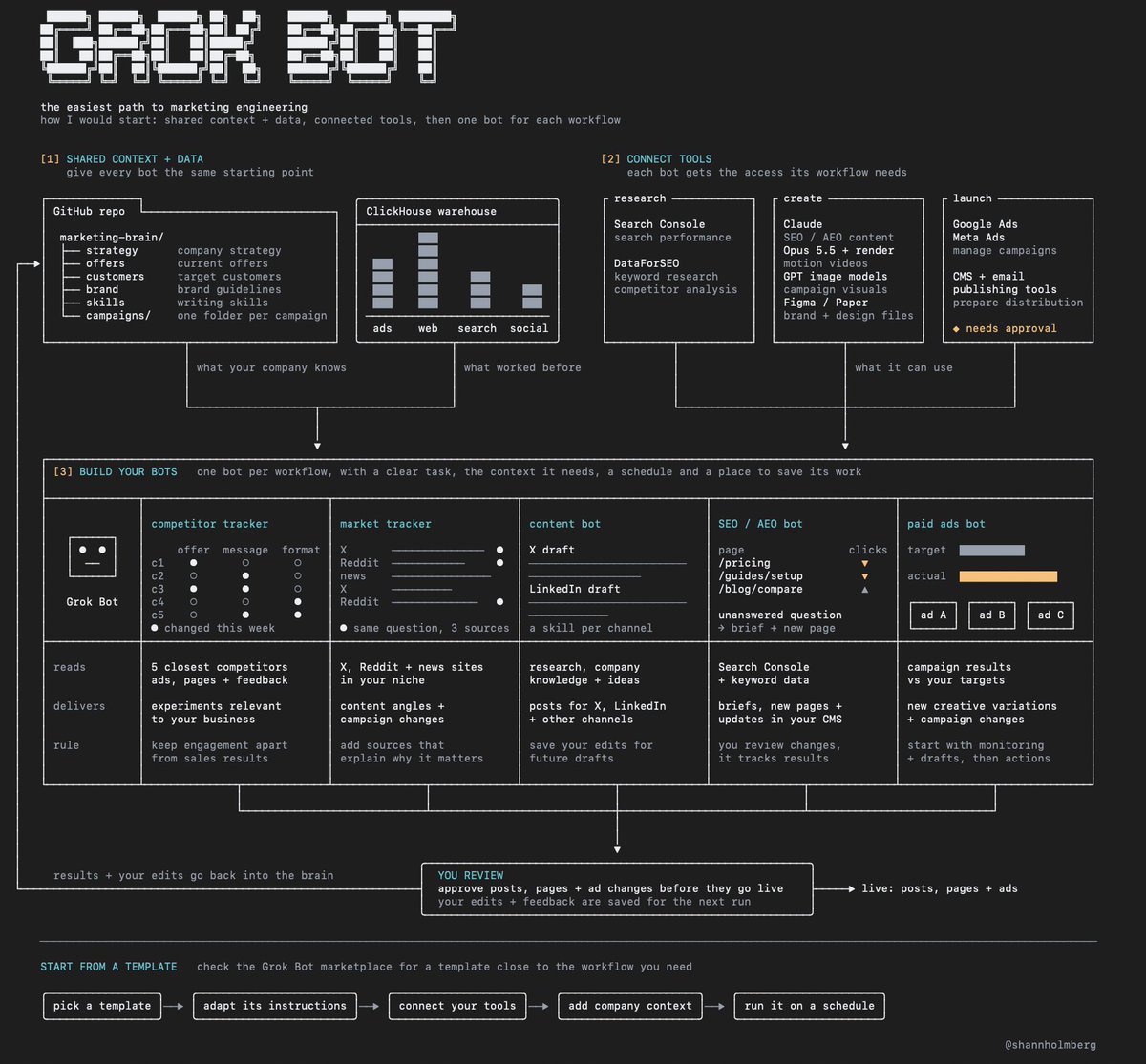 The proposed five-bot roster and its research, creation and publishing tools.