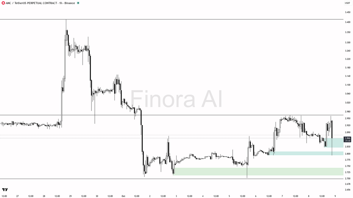 🛎 AMC sinks 4.3% in 15m on 12.3x volume—trap or prelude to bounce?

- my bias is cautiously bullish here, but only with clear confirmation — the 1h trend remai