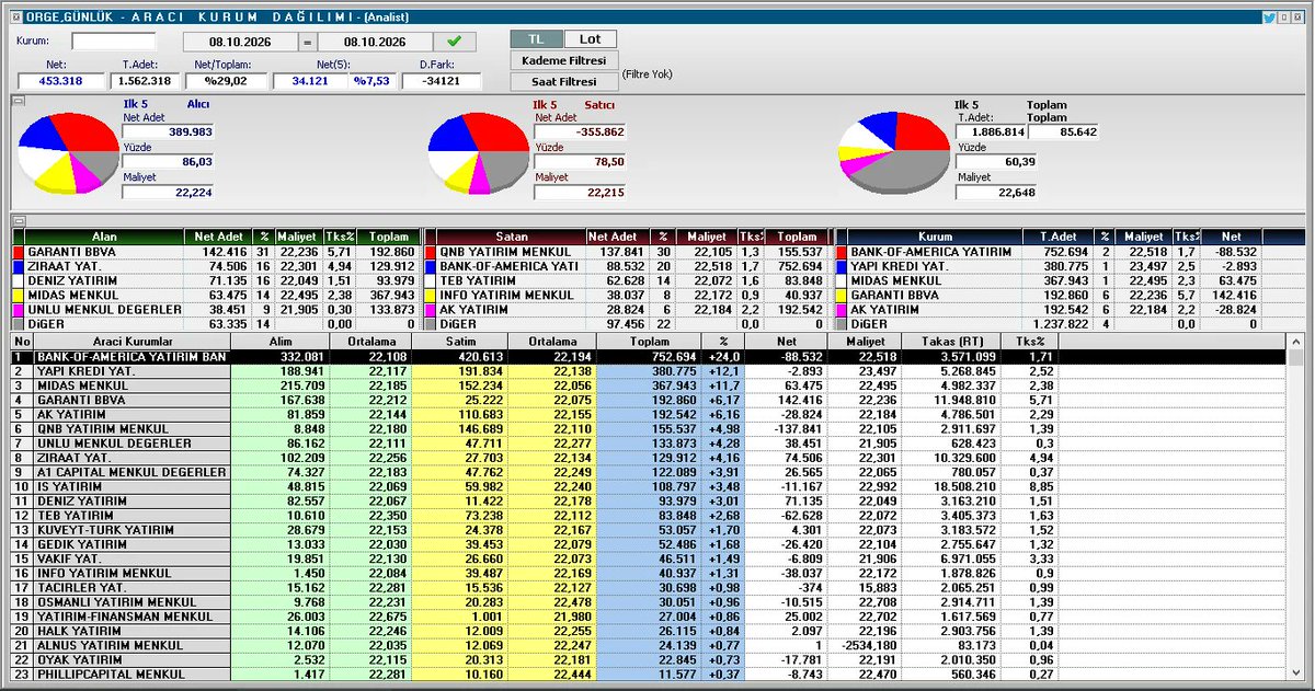 CihanBozBorsa's tweet photo. #orge pay geri alım programında alımlar sürüyor.

08.10.2026'da 21,98-22,00 TL aralığından 100.000 TL nominal pay geri alındı. Geri alınan toplam pay 4.105.877 TL nominale, sermaye oranı %1,026'ya ulaştı. https://t.co/zPgz6Leoer