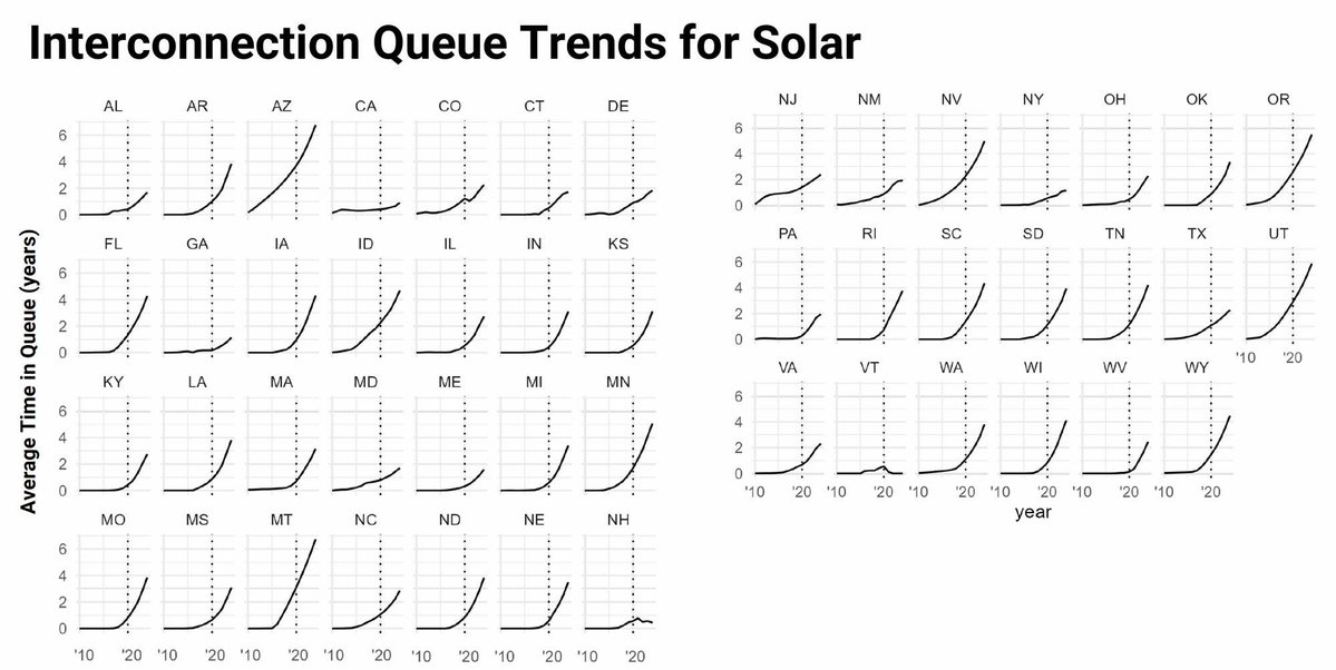 JEBistline's tweet photo. Solar developers: "We're ready to build."

Grid: "Please hold. Your call is very important to us. Estimated wait time... 4 to 7 years." https://t.co/ADM9VDkIny