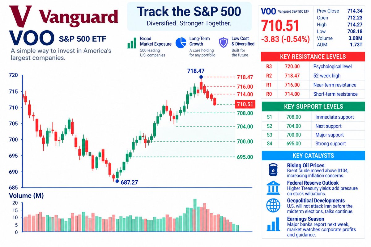 🎯 $VOO — MY PLAN BEFORE EARNINGS SEASON

VOO is trading at $710.51 (-0.54%), with today's range between $708.18 and $714.27.

Major bank earnings are approachi