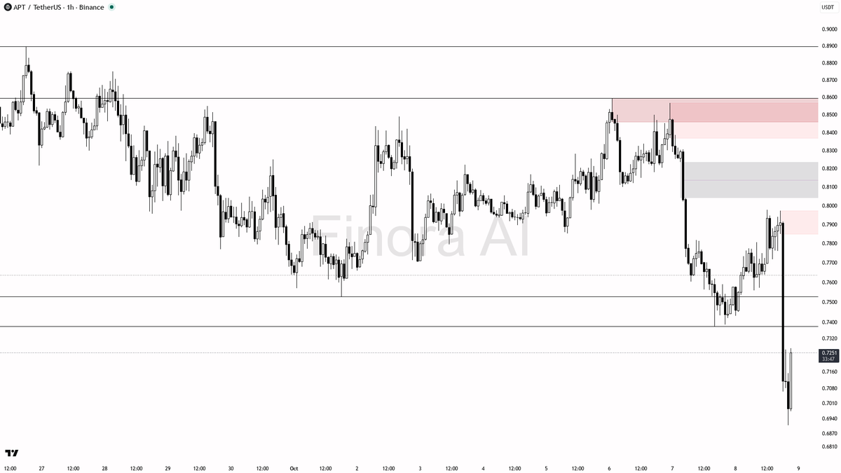 confirmation above 0.7444, targeting 0.7852 then 0.8167; otherwise, the path of least resistance remains lower while price is capped below 0.7444, with downside