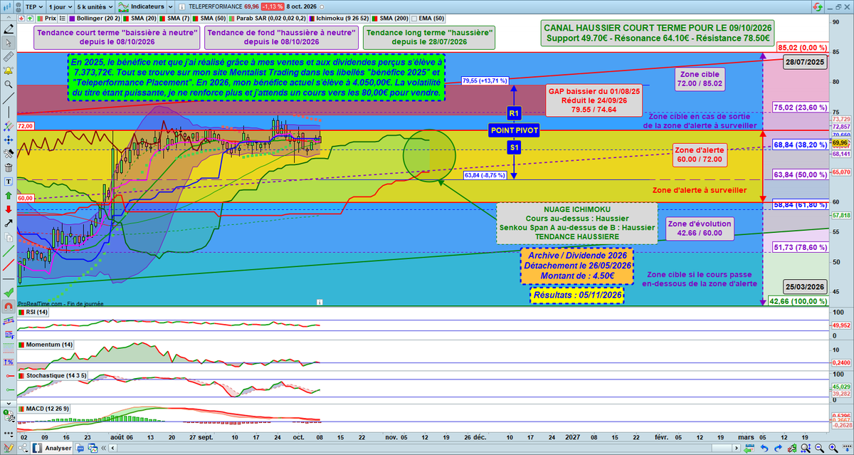 MentalisTrading's tweet photo. Re les amis 🤗
Vous trouverez ci-dessous la mise à jour de l'analyse graphique de #Teleperformance 📈📊📉
Vous trouverez sur le graphique le bénéfice net que j’ai réalisé sur Teleperformance en 2025, voire en 2026, ainsi que le cours que j’attends pour vendre mes titres !
Vous y trouverez également :
✅ Les retracements de Fibonacci ;
✅ Les indicateurs techniques ;
✅ Les zones d’évolution, d’alerte et cible ;
✅ Les tendances court terme, de fond et de long terme ;
✅ La tendance du nuage Ichimoku ;
✅ L’objectif pour me replacer ou/et pour vendre ;
✅ Le point pivot avec la résistance et le support et l’écart en % ;
✅ Le détachement du dividende ;
✅ La date des résultats.
Je vous souhaite une bonne lecture 📖
A tout de suite pour la mise à jour de l'analyse graphique de #Airbus 🤳
La bise la Team 😘