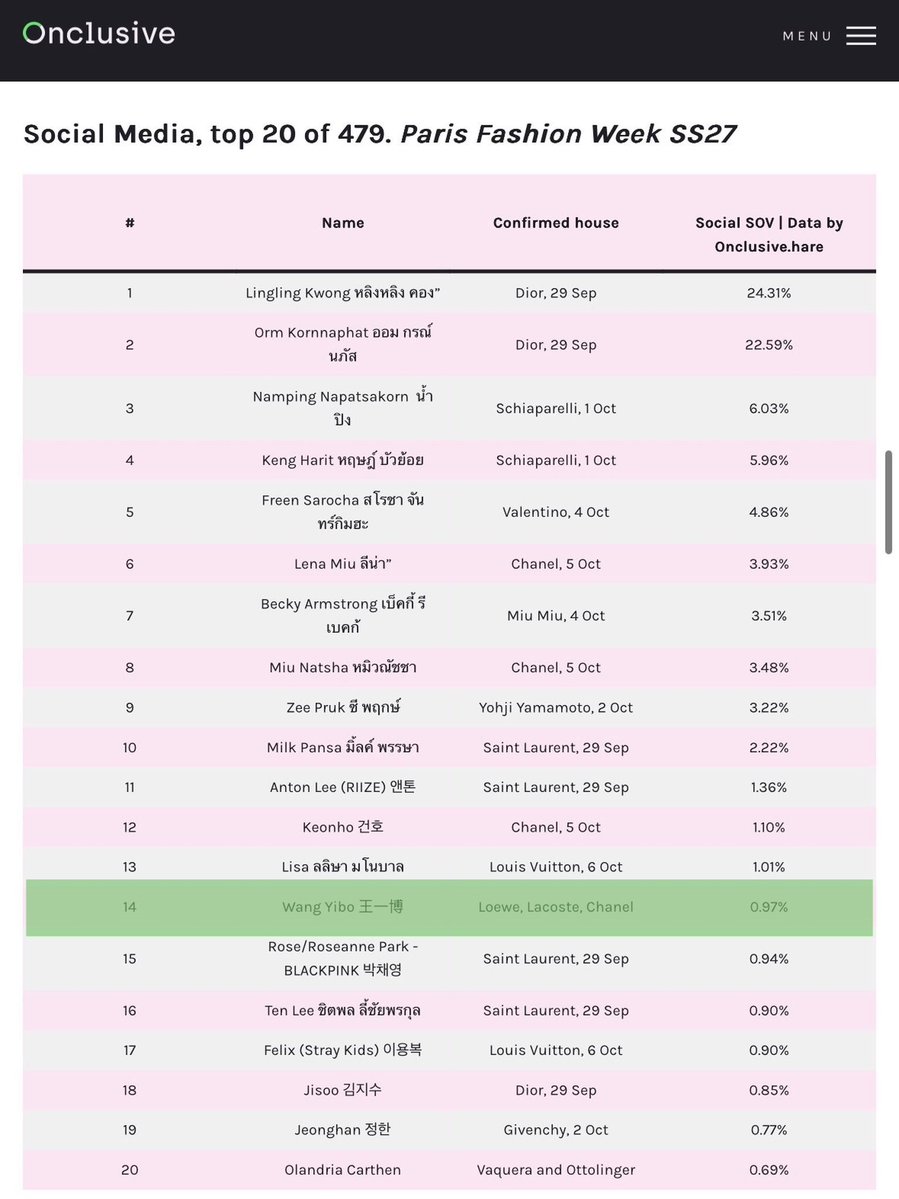 TheYiboCore's tweet photo. SOV has been released for Paris Fashion Week SS27 and Wang Yibo ranked #14 in Onclusive’s Social Share of Voice among 479 celebrities.

Wang Yibo generated 0.97% of the conversation through his confirmed appearances at Loewe, Lacoste, and Chanel.

#WangYibo #WangYibo王一博 https://t.co/Sqb4jLD05t