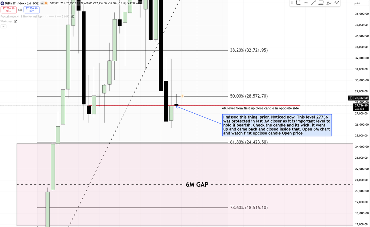 IntoThePrags_'s tweet photo. NiftyIT// Something sharing on HTF chart which I missed in previous sharing (My mistake as I need to check bearish side view equally). Bearish closer of previous 3M candle well below the first bullish candle on opposite side (check 6M chart for that). What does it mean:? Means it is holding the bearishness. Zoom in and watch. If it doesn't hold next station is 61 percent (6M gap) probably 24k. Let's see how does it reacts now. 

#niftyIT #infosys

(Just study purpose sharing here, I am not an advisor)