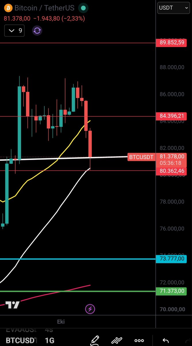 expert_para's tweet photo. 🔥 #Bitcoin in iğne attığı yere bak 👍

Sonra aşağıdaki bugün çekilen videomuzdaki #Btc analizimi incele 🔥

Nokta tespiti 💯 https://t.co/lU9Y6sC57y