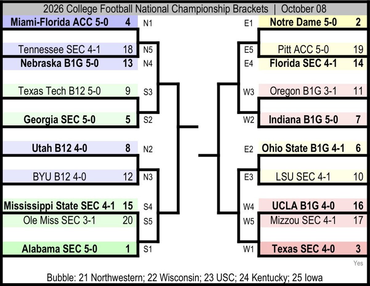 Fieldof20's tweet photo. Fair &amp; honest CFP—Immediate Egg Bowl rematch in Starkville; Holy War rematch in SLC. https://t.co/eLWpbS1m4p