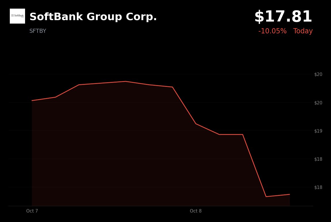 SoftBank Group is trading 10.05% down at $17.81, amid broader weakness in Japanese banking and semiconductor stocks.

- In Asian trading on October 8, SoftBank 