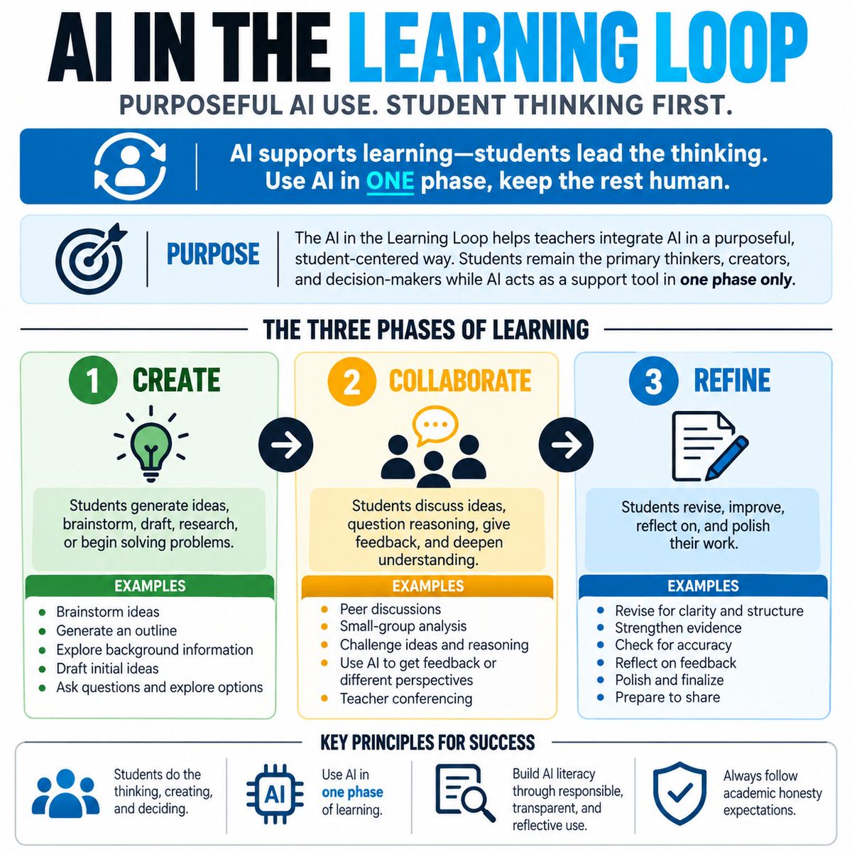 SamMormando's tweet photo. What if we stopped thinking about AI as something students either can or can't use on an assignment?

I've been thinking a lot about how we can help teachers move beyond the all-or-nothing approach to AI in the classroom.

Too often, the conversation comes down to two choices:

Students can use AI. Or students can't use AI. But I think there's a much more interesting conversation to be had.

What if we allowed AI to support one part of the learning process while keeping the rest of the thinking in the hands of students? That's the idea behind the AI in the Loop Framework.

The framework breaks learning into three phases:

1. CREATE — Students generate ideas, brainstorm, research, and begin solving problems.

2. COLLABORATE — Students discuss their thinking, challenge ideas, provide feedback, and deepen their understanding.

3. REFINE — Students revise, improve, reflect, and strengthen their work.

Here's the important part:

AI can support ONE of these phases, while the other two remain student-driven.

For example, students might use AI to brainstorm initial ideas, but then collaborate with classmates and independently refine their work.

Or they might develop their own ideas, discuss them with peers, and then use AI to provide feedback during the revision process.

The goal isn't to eliminate AI from learning. And it certainly isn't to have AI do the learning.

The goal is to be intentional about where AI adds value and where students need to do the cognitive work themselves.

I also think frameworks like this help us move beyond simply writing AI policies and toward designing better learning experiences.

Of course, not every assignment needs AI. And there are times when students should complete all three phases without it.

But when we do introduce AI, we should be able to explain why we're using it and what students are expected to learn.

I'm curious what teachers think about this approach. Would a framework like this help you make more intentional decisions about AI use in your classroom?