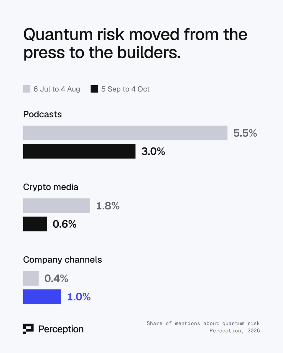 basedlayer's tweet photo. Media is talking less about quantum threats. 

But companies in the crypto industry are starting to talk more about it now. 

Do with that information what you will. https://t.co/TzLyQguqZD