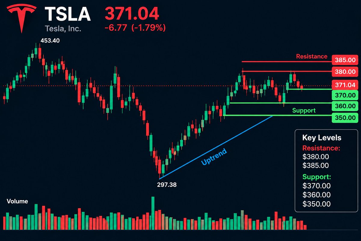 $TSLA is under pressure as rising yields and oil prices weigh on tech stocks.

At $371.04, the chart is testing critical support.

My take: the recovery isn't b