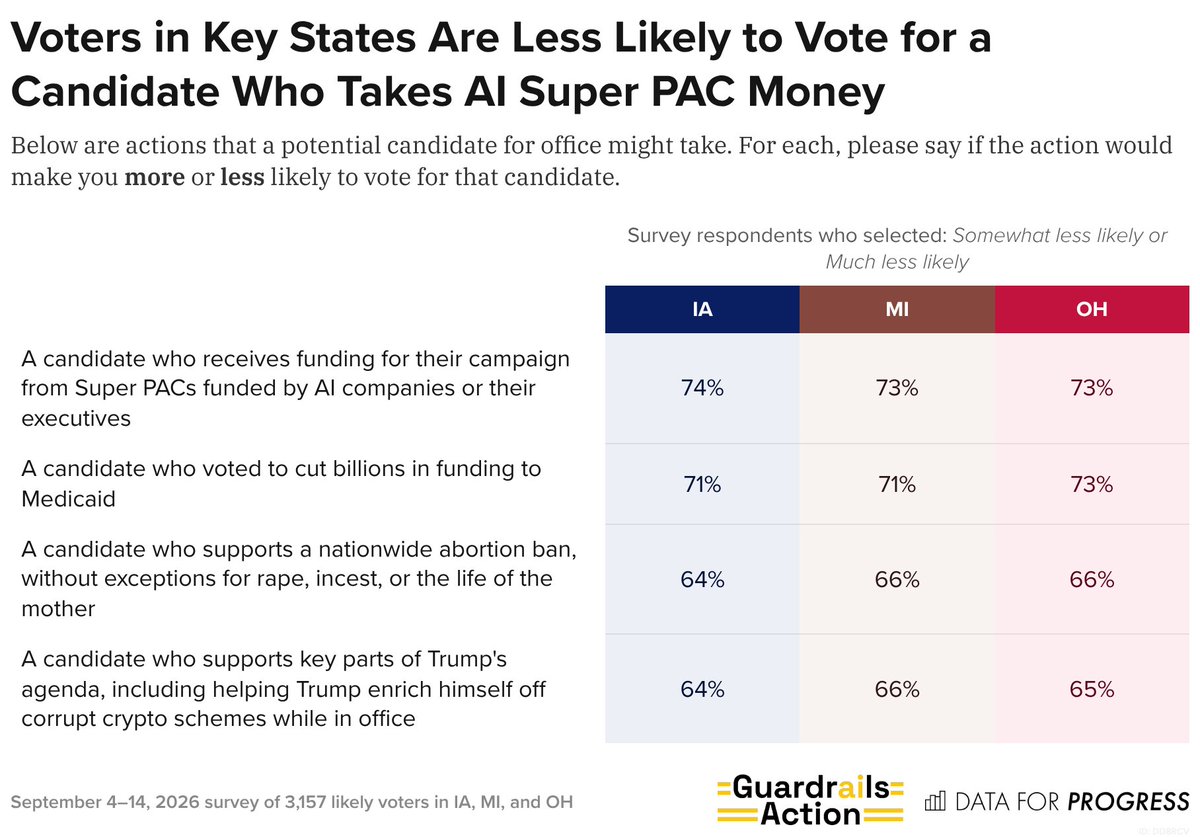 DataProgress's tweet photo. NEW POLL with @GuardrailsNow: 

Voters in Iowa, Michigan, and Ohio say they are less likely to vote for a candidate who takes money from AI companies.

On net, that penalty is larger than the penalty for voting to cut billions from Medicaid. https://t.co/CP0TRd9CCp