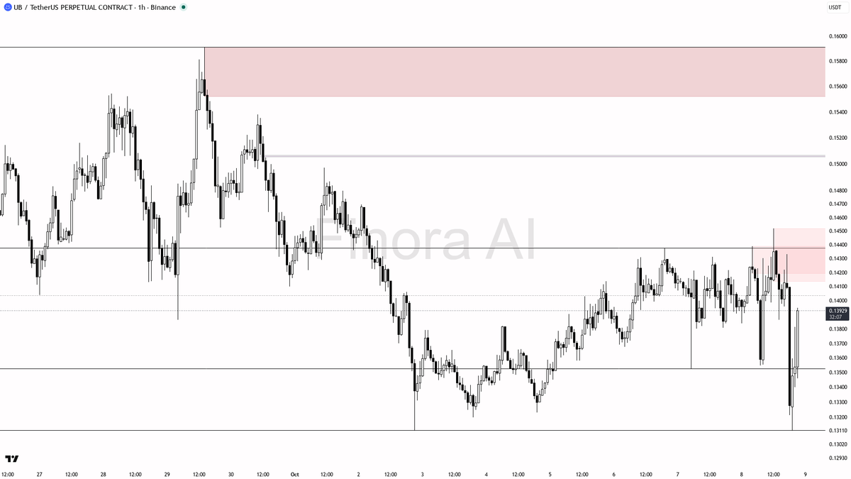 summary: I'm looking for a tactical long on a confirmed retest of 0.13549-0.13760, with rapid profit-taking into 0.14133/0.14348, and invalidation if price lose