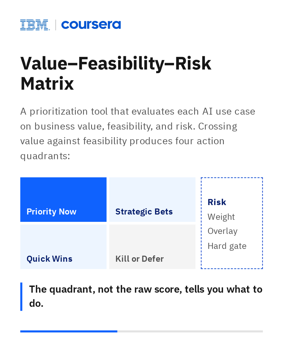 CognitiveClass's tweet photo. How do you build the skills at the core of AI leadership strategy?

By learning how to turn broad business goals into a focused, defensible AI strategy

Knowing how to prioritize the right use cases and prove their value is what sets great leaders apart. Here are a few key terms to know when connecting business goals to AI priorities:
- Value-Feasiblity-Risk Matrix
- Weighted Composite Scoring
- Defensible Prioritization

Want to learn more about how to build your AI leadership strategy?
Enrol here 👉 https://t.co/KnFjz6FnA2

#ai #aileadership #coursera #ibm #ibmcourses
