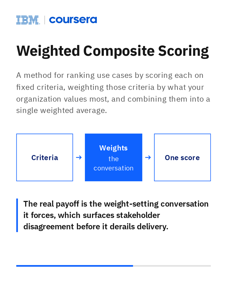 CognitiveClass's tweet photo. How do you build the skills at the core of AI leadership strategy?

By learning how to turn broad business goals into a focused, defensible AI strategy

Knowing how to prioritize the right use cases and prove their value is what sets great leaders apart. Here are a few key terms to know when connecting business goals to AI priorities:
- Value-Feasiblity-Risk Matrix
- Weighted Composite Scoring
- Defensible Prioritization

Want to learn more about how to build your AI leadership strategy?
Enrol here 👉 https://t.co/KnFjz6FnA2

#ai #aileadership #coursera #ibm #ibmcourses