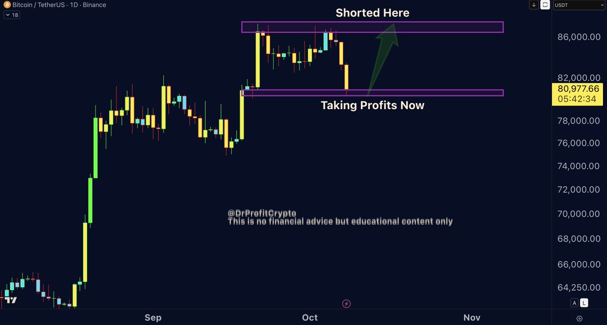 DrProfitCrypto's tweet photo. $BTC:

Closed my entire BTC short at $80,600. I’m no longer waiting for $79k. Today’s low of $80,300 was enough for me to take profits on the short and accumulate more spot https://t.co/4xKMXVD7kE