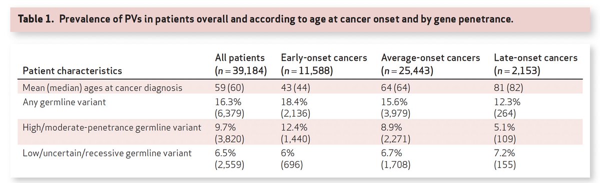 EricTopol's tweet photo. About 15% of ~40,000 people who developed cancer have pathogenic (disease-causing) genome variants (PVs) when their DNA was sequenced. 
That's a big proportion of cancer that would set up prevention or very early detection which is completely missed today @AACR @CD_AACR 
https://t.co/g8Bbl4FuIq