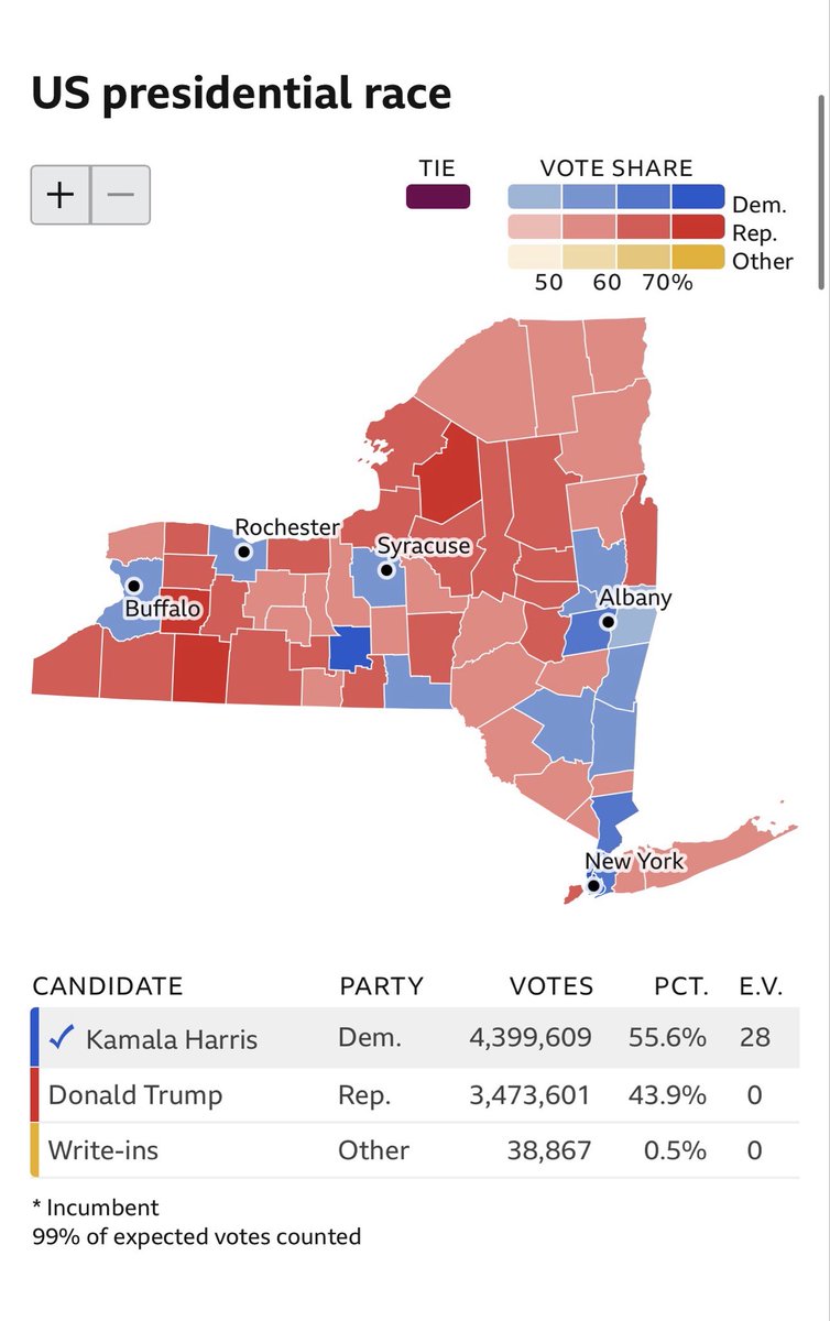 melissavitelli's tweet photo. If EVERYone who voted for Trump comes out to vote, we take the lead

That’s not including Dems and independents who just hate hochul

GET OUT AND VOTE in 27 days

Barely 50% of registered voters voted in 2022.

I’ll say it every day; make a plan, take a friend, don’t sit this one out