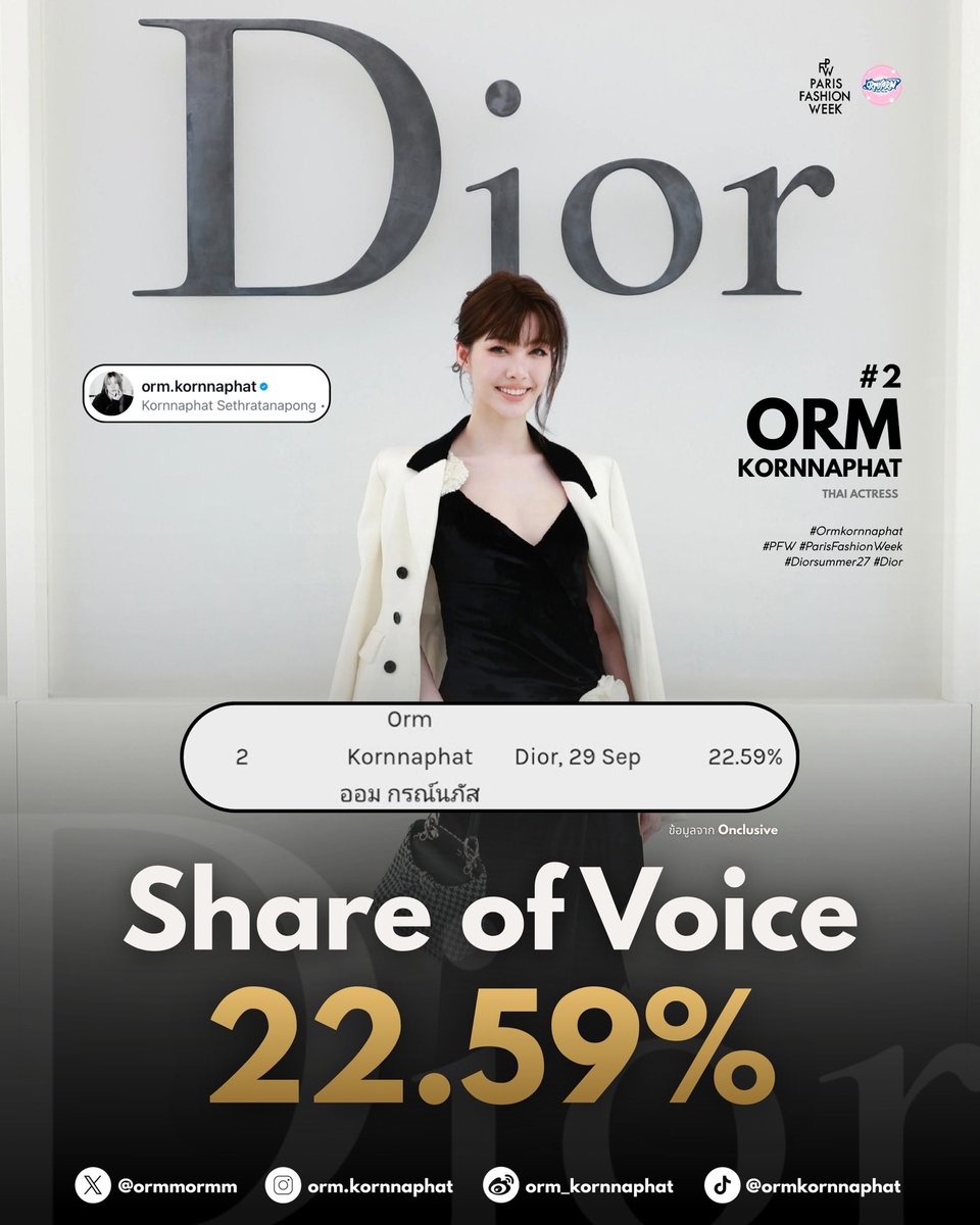 ORMKORNHOMETH's tweet photo. 📊𝐂𝐞𝐥𝐞𝐛𝐫𝐢𝐭𝐲 𝐒𝐡𝐚𝐫𝐞 𝐨𝐟 𝐕𝐨𝐢𝐜𝐞 : 𝐓𝐨𝐩 𝟐𝟎 𝐚𝐭 𝐏𝐅𝐖 𝐅𝐖𝟐𝟔 (𝐃𝐚𝐭𝐚 𝐛𝐲 𝐎𝐧𝐜𝐥𝐮𝐬𝐢𝐯𝐞)

🥈อันดับที่ 2 Orm Kornnaphat: 22.59% SOV - The Dior Multiplier

🏆The Hashtag #OrmKornnaphat (2.1M mentions) 

ขอแสดงความยินดีกับ น้องออม กรณ์นภัส กับความสำเร็จบนเวทีแฟชั่นระดับโลกอย่าง Paris Fashion Week หลังเข้าร่วมงาน Dior Summer 2027 ภายใต้การสร้างสรรค์ของ Jonathan Anderson

จากผลสำรวจของ Onclusive ในหัวข้อ Celebrity Share of Voice (Social Media) น้องออมสามารถคว้า อันดับ 2 ของโลก ในหมวด Celebrity Share of Voice ด้วยสัดส่วนพื้นที่สื่อบนโซเชียลสูงถึง 22.59%

นอกจากนี้ แฮชแท็ก #OrmKornnaphat ยังได้รับการพูดถึงอย่างล้นหลาม ทะลุ 2,153,414 ครั้ง

อีกหนึ่งความสำเร็จที่น่าภาคภูมิใจของน้องออม กับการสร้างปรากฏการณ์และพลังบนโลกโซเชียลได้อย่างโดดเด่นในงานแฟชั่นระดับโลก 👏🏻🌟

#OrmKornnaphat @ormmormm
#DiorSummer27 #Dior @Dior
#LingOrmDiorSummer27 #PFW