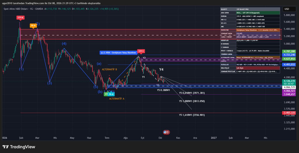 ugur_2810's tweet photo. STP ELLİOT PRO   

#bist100 #btc #eth #xag #xau #elliot #kripto

Uzun süredir üzerinde çalıştığım elliot göstergesi tradingview de yayınlandı. 

13 temel varyasyonu da denetler uygun olanı gösterir, düzensiz sayımlarda ''belirsiz temel'' diye uyarır.

Tablo rehberi opsiyoneldir ayrıca ayarlardan manuel konumlandırma ile tespit imkanı verir.

Stp göstergesinin yanına çok yakıştı biri ortalıyor diğeri golü atıyor. Şimdi söz kullanıcılarda buyursunlar efendim. Takip için kanala gelin.👇

https://t.co/7nJoOSxuGO

https://t.co/kfIlPXrAIY