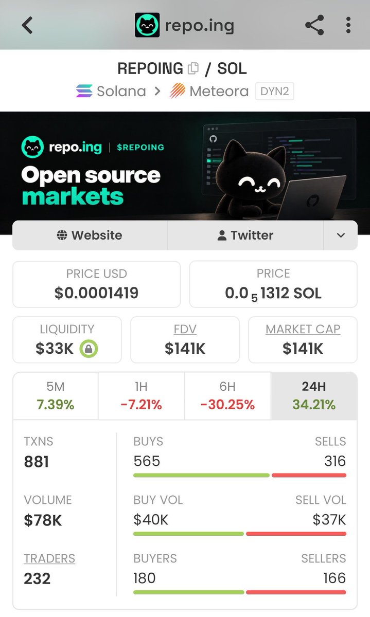 Crypto_Sopranos's tweet photo. I literally begged you guys to buy $REPOING at the absolute bottom at 50k mcap.

​It just pulled a clean 5x to touch 240k mcap.

​We are seeing a completely healthy pullback right now as early buyers lock in profits. Fresh volume is already stepping in to absorb the dips for the next ATH push.

​I handed you a 100x potential infrastructure play under 100k cap. If you missed the initial entry, this correction is your second chance.

​We are still ridiculously early.