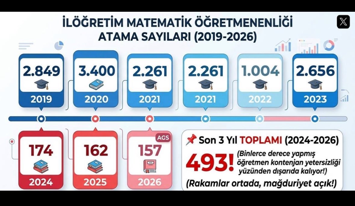 lidya1y's tweet photo. 50 bin adil dağılımlı öğretmen ataması istiyoruz! İLKÖĞRETİM MATEMATİK için adil pay, ihtiyaca uygun kontenjan ve hakkaniyetli bir gelecek istiyoruz. İlköğretim matematik 2500 alım istiyoruz.. @Yusuf__Tekin @YilmazzGuney @mahmudinan @tcmeb @dbdevletbahceli @RTErdogan @MHP_Bilgi @dbdevletbahceli @HurEgitimSen #AdilBranşAgs50BinBahçeliden