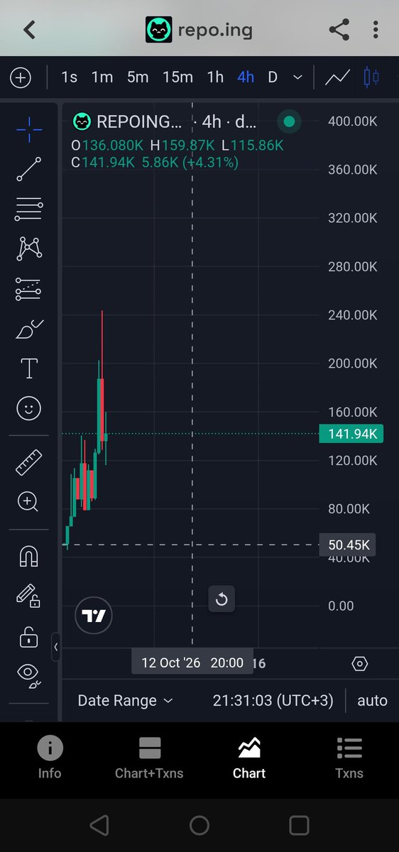 Crypto_Sopranos's tweet photo. I literally begged you guys to buy $REPOING at the absolute bottom at 50k mcap.

​It just pulled a clean 5x to touch 240k mcap.

​We are seeing a completely healthy pullback right now as early buyers lock in profits. Fresh volume is already stepping in to absorb the dips for the next ATH push.

​I handed you a 100x potential infrastructure play under 100k cap. If you missed the initial entry, this correction is your second chance.

​We are still ridiculously early.