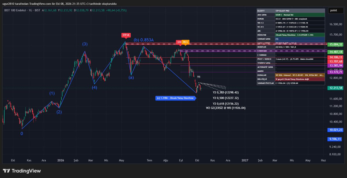 ugur_2810's tweet photo. STP ELLİOT PRO   

#bist100 #btc #eth #xag #xau #elliot #kripto

Uzun süredir üzerinde çalıştığım elliot göstergesi tradingview de yayınlandı. 

13 temel varyasyonu da denetler uygun olanı gösterir, düzensiz sayımlarda ''belirsiz temel'' diye uyarır.

Tablo rehberi opsiyoneldir ayrıca ayarlardan manuel konumlandırma ile tespit imkanı verir.

Stp göstergesinin yanına çok yakıştı biri ortalıyor diğeri golü atıyor. Şimdi söz kullanıcılarda buyursunlar efendim. Takip için kanala gelin.👇

https://t.co/7nJoOSxuGO

https://t.co/kfIlPXrAIY