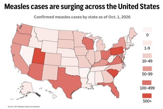 ferozwala's tweet photo. 🚨The #US is experiencing its worst measles outbreak year since 1991, with major outbreaks in Pennsylvania, South Carolina &amp; Utah - @AP

▪️Cases have surged in waves throughout 2026, spreading across nearly the entire country.   

▪️Only five states have reported no cases. https://t.co/SjmqDcVi78