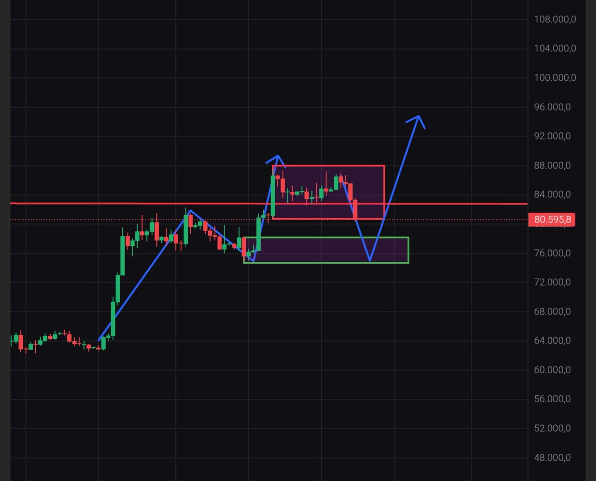 Dewa_Z001's tweet photo. BTC lagi koreksi ke 80K 👀

Selama demand 76K–78K masih terjaga, peluang bounce ke 92K+ masih terbuka. Kalau zona itu jebol, skenario batal.

Pantau terus, jangan FOMO. DYOR

  #BTC https://t.co/TwtOAfK1tt