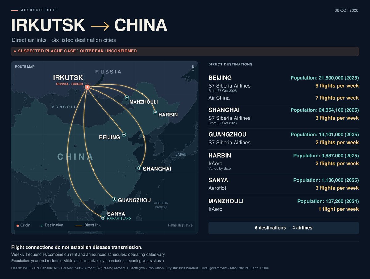 hdongjohnson's tweet photo. Irkutsk oblast has six direct routes to China.

These are the routes and airlines that run the weekly flights. Assuming the R0 is 1.3, we may have an issue here. Why flights are still continuing is insanity or at best pure negligence. 
Russians are playing with fire, and fooling no one. 

An outbreak remains unconfirmed. However if even one infected individual is on one of these planes it will tear through china.