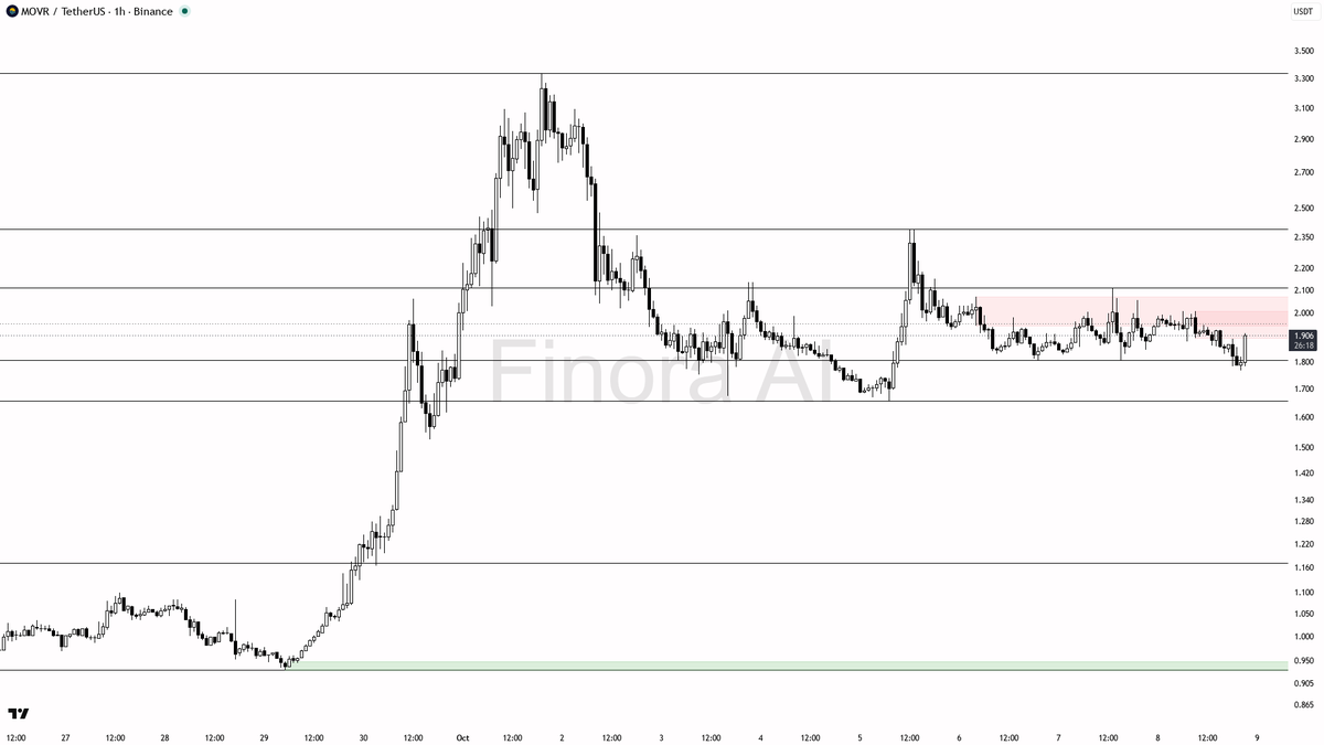 📊 MOVR jumps 5.1% in 15m with 2.2x volume spike—real move or tactical stop-run setup?

- my bias is cautiously bullish here for a tactical long play, as the 2.