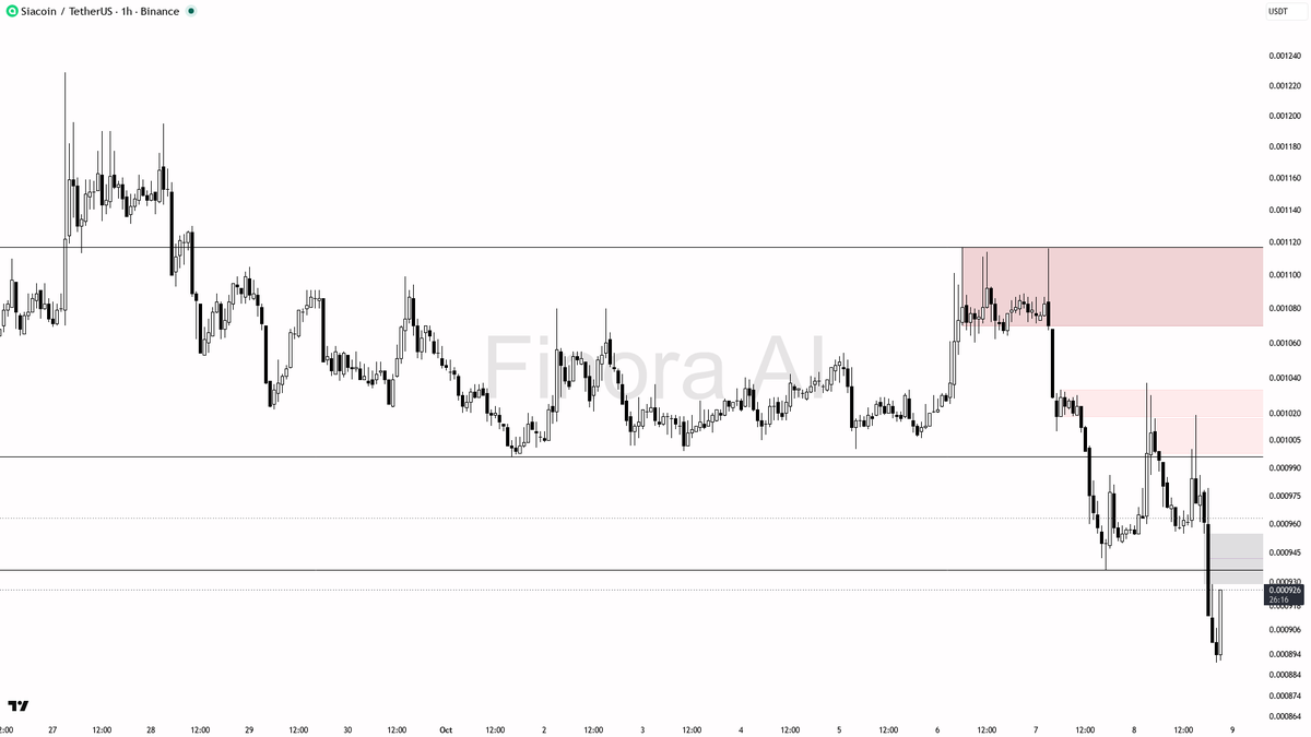 🧐 $SC : 2.8% pop on 4.5x volume—smart money stepping in or just a short-term tease? 🧵👇 
 [📷](https://pbs.twimg.com/media/HUIPipEWYAAUHgT.png) https://pbs.tw