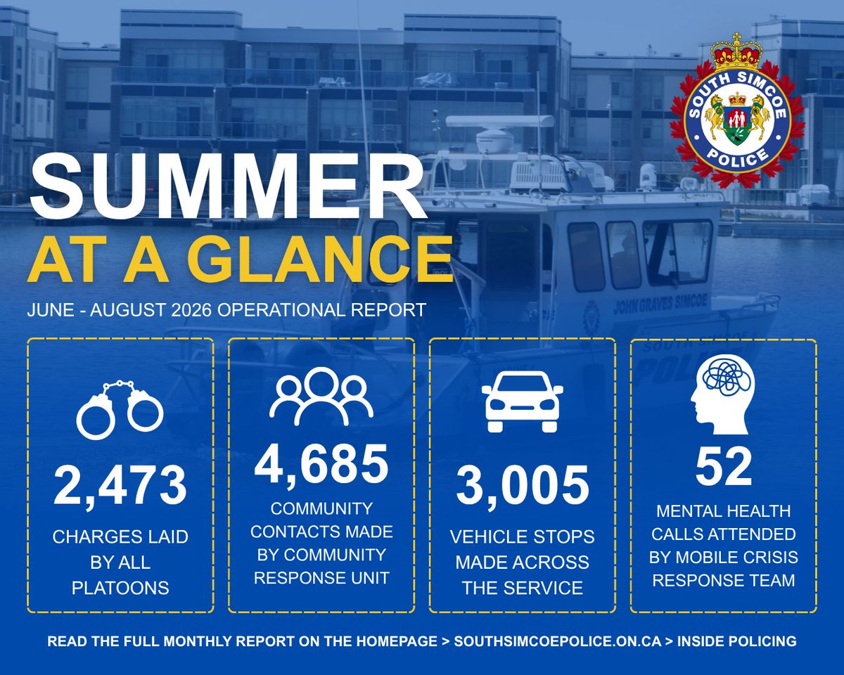 SouthSimcoePS's tweet photo. INSIDE POLICING: A CLOSER LOOK AT POLICING IN YOUR COMMUNITY

The September 2026 Report offers a closer look into the work, initiatives and community engagement efforts that help keep our communities safe. Read the full report here: https://t.co/XJRC6ebyaA https://t.co/ZE04e70GAj