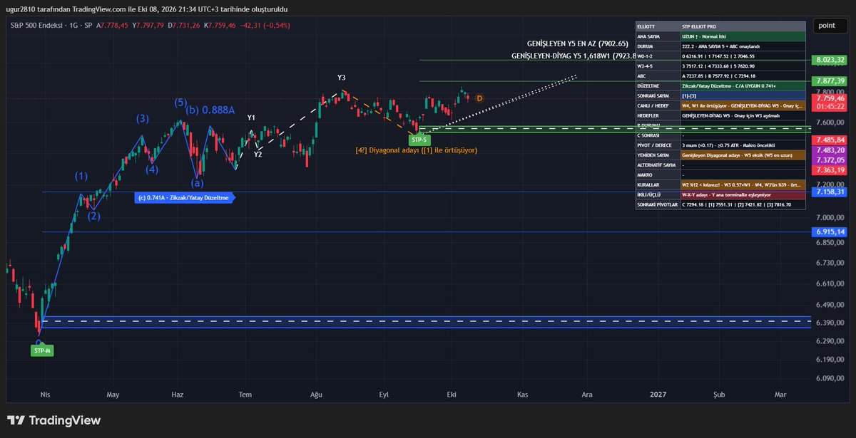 ugur_2810's tweet photo. STP ELLİOT PRO   

#bist100 #btc #eth #xag #xau #elliot #kripto

Uzun süredir üzerinde çalıştığım elliot göstergesi tradingview de yayınlandı. 

13 temel varyasyonu da denetler uygun olanı gösterir, düzensiz sayımlarda ''belirsiz temel'' diye uyarır.

Tablo rehberi opsiyoneldir ayrıca ayarlardan manuel konumlandırma ile tespit imkanı verir.

Stp göstergesinin yanına çok yakıştı biri ortalıyor diğeri golü atıyor. Şimdi söz kullanıcılarda buyursunlar efendim. Takip için kanala gelin.👇

https://t.co/7nJoOSxuGO

https://t.co/kfIlPXrAIY