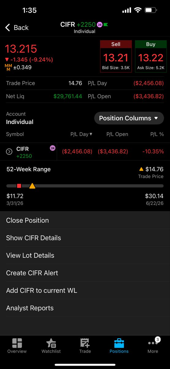 themarginghost's tweet photo. We held $13 and bounced.

Tomorrow is going to be important in determining whether $CIFR can continue the trend.

I want to see $13 hold and, most importantly, a close above $13.

If we get that confirmation, I’ll start thinking about adding more tomorrow and potentially throughout next week.

My goal is to build this position to 4,000 shares.

My $CIFR price target is $25 by the end of the year. We’ll see how it goes, but if we get there, the profit potential would be nearly $40K on roughly $60K invested.

That’s the kind of risk/reward I’m looking for.

And don’t listen to the haters asking why you’re down.

Being down is part of investing. What matters is whether your thesis is still intact and whether the price action eventually confirms it.

I still strongly believe in $CIFR and the setup.

Come on, let’s build this to $100K.

Now we just need the price action to confirm it.