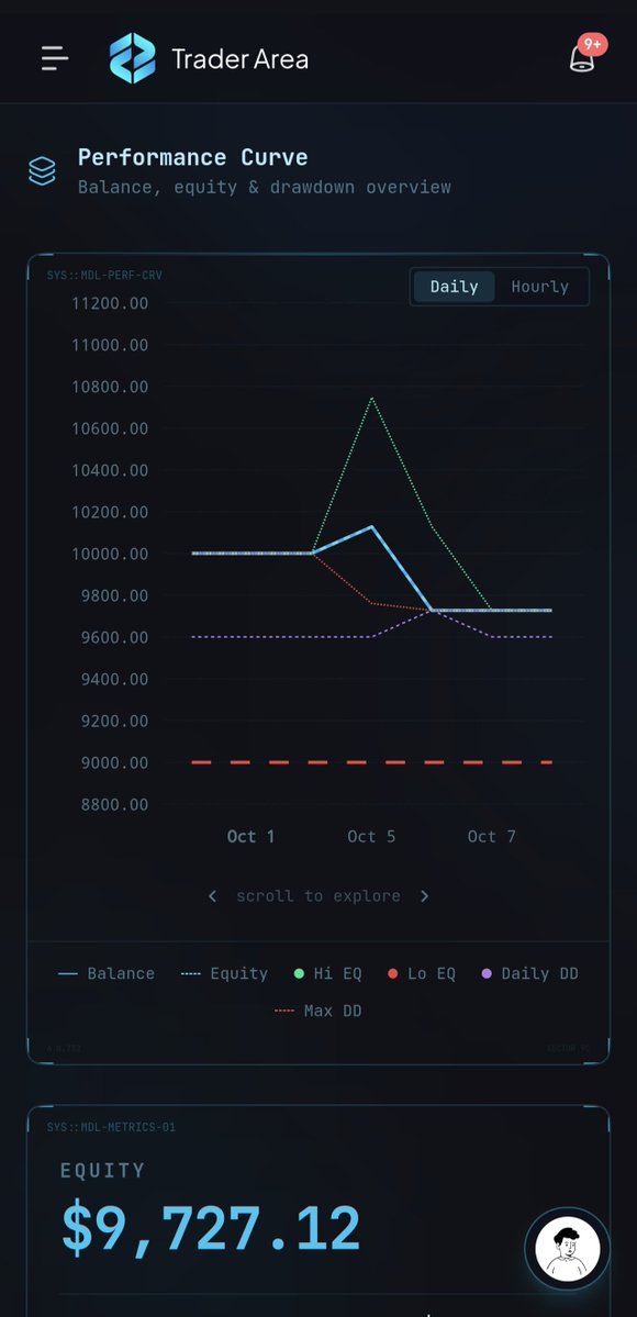 jarad_qt's tweet photo. At this point, I don’t really know why I did it.

I’m honestly disappointed in myself for being greedy and not closing my trades. Equity went up to $727, and I don’t even know why I didn’t trail or lock anything in.

Sorry, I failed @FTMarketslive @Ye_FTM https://t.co/RyRD0FULBf