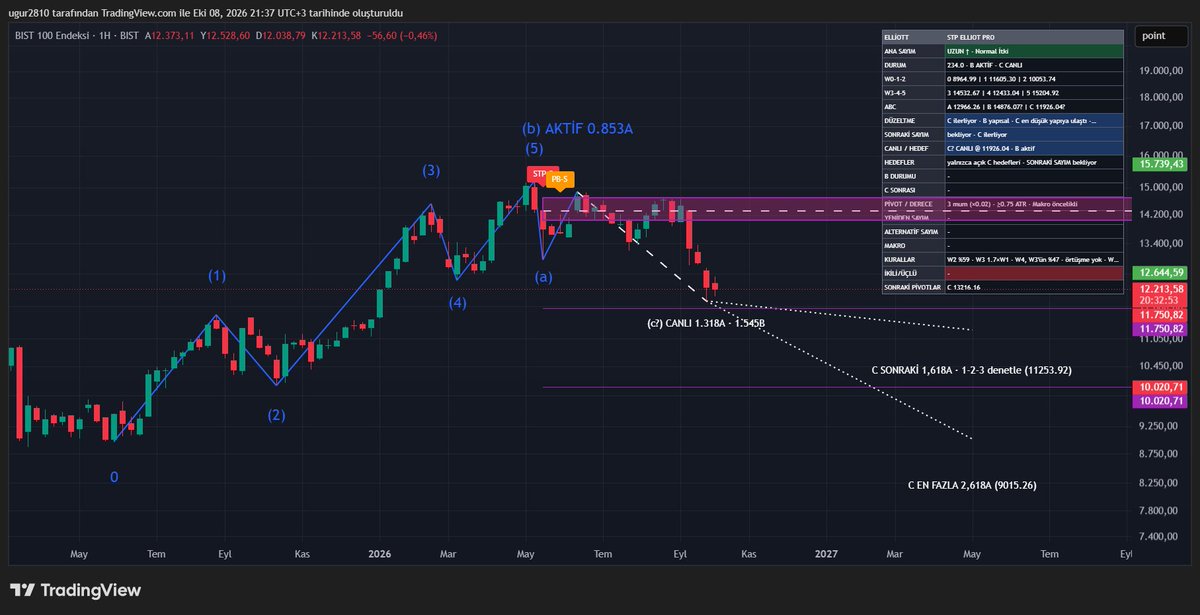 ugur_2810's tweet photo. STP ELLİOT PRO   

#bist100 #btc #eth #xag #xau #elliot #kripto

Uzun süredir üzerinde çalıştığım elliot göstergesi tradingview de yayınlandı. 

13 temel varyasyonu da denetler uygun olanı gösterir, düzensiz sayımlarda ''belirsiz temel'' diye uyarır.

Tablo rehberi opsiyoneldir ayrıca ayarlardan manuel konumlandırma ile tespit imkanı verir.

Stp göstergesinin yanına çok yakıştı biri ortalıyor diğeri golü atıyor. Şimdi söz kullanıcılarda buyursunlar efendim. Takip için kanala gelin.👇

https://t.co/7nJoOSxuGO

https://t.co/kfIlPXrAIY