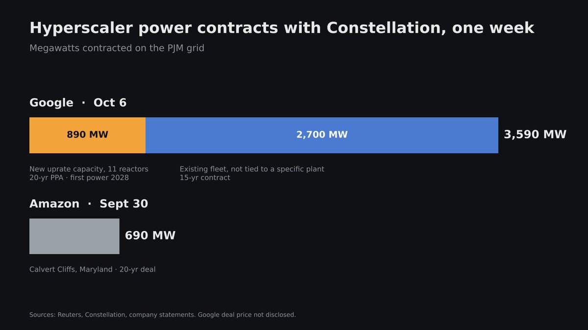 preneoai's tweet photo. Google signed for 3,590 MW from Constellation on PJM this week.

890 MW is new capacity from uprates at 11 existing reactors, on a 20-year PPA with first power in 2028. The other 2,700 MW is a 15-year contract on the existing fleet

Amazon signed 20 years for 690 MW from Constellation’s Calvert Cliffs six days earlier

PJM has proposed that data centers bring their own power. Hyperscalers are buying it from the largest nuclear fleet in the country