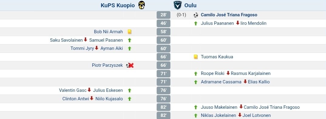 KuPSTurkiye's tweet photo. MS | Kuopiomuz 0-1 Oulu

Parzysek'in penaltı kaçırdığı maçtan ilk yarıda yediğimiz golle mağlup ayrılıyoruz. https://t.co/mjTCSTWO5P
